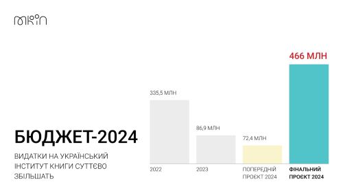 Смету Украинского института книги на следующий год могут увеличить в пять раз - Минкульт