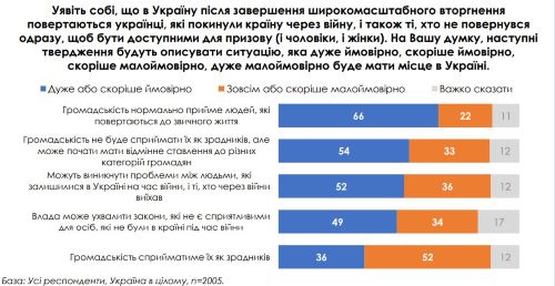 Социология свидетельствует о возможности конфликтов между украинцами, которые выехали на время войны, и теми, кто остался