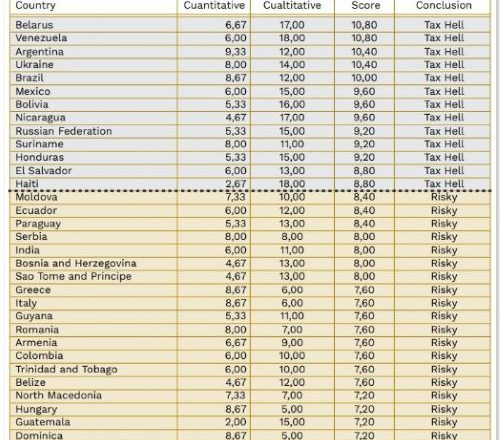 Украина попала в список стран с самыми адскими, токсичными налоговыми системами — Южанина