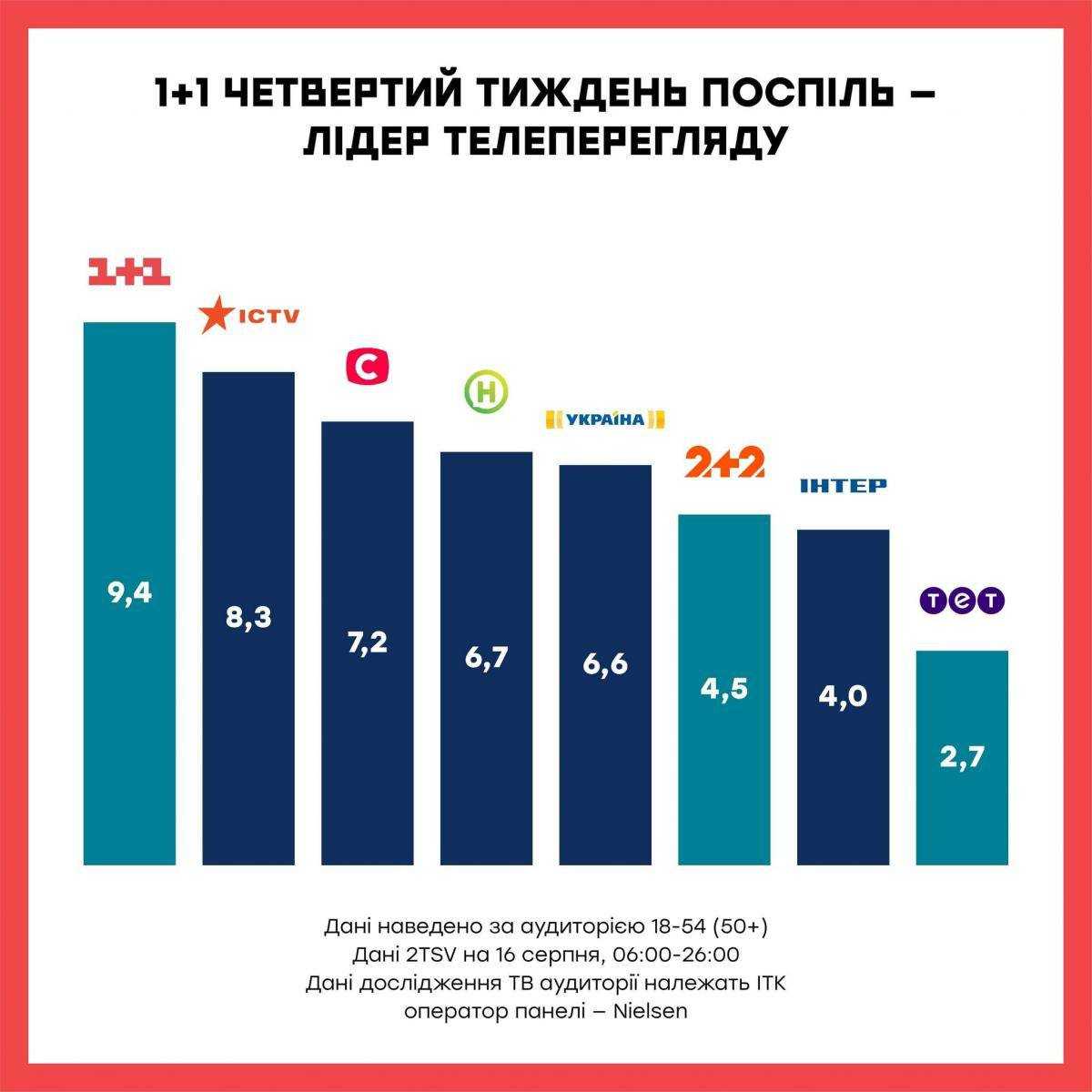 Телеканал 1+1 четвертий тиждень поспіль є абсолютним лідером телеперегляду