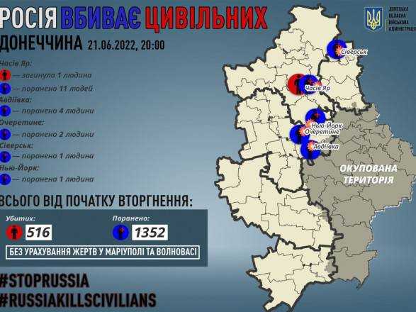 Від російських обстрілів на Донеччині загинув мирний житель, ще 19 отримали поранення
