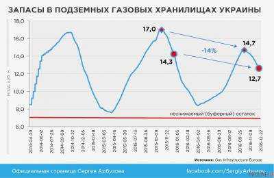 Арбузов предупредил об опасности дефицита газа в Украине