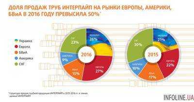 В 2016 году Интерпайп сократил реализацию труб на 10% и нарастил продажи колес на 22%