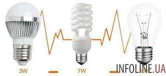 LED лампочки как альтернатива устаревшим технологиям