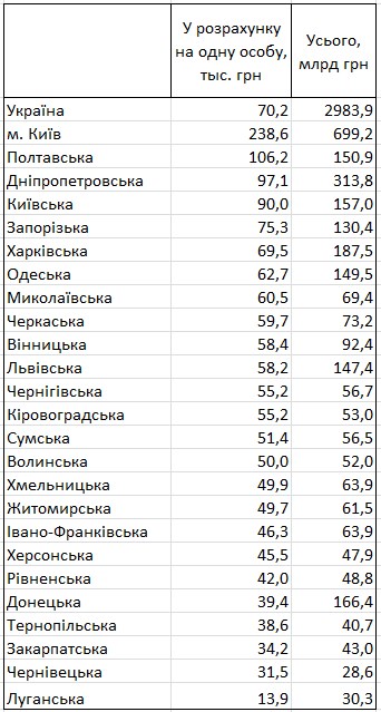 Самые богатые регионы