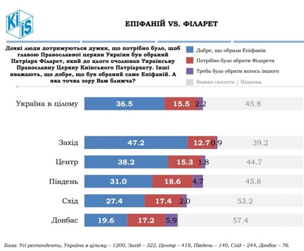 Социологи сравнили популярность Епифания и Филарета