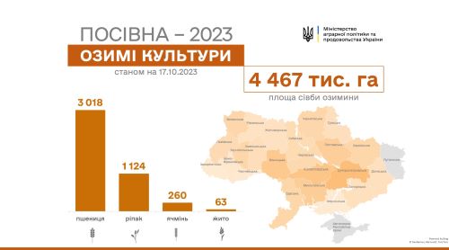 Украинские аграрии засеяли почти 4,5 млн га озимых культур — Минагро