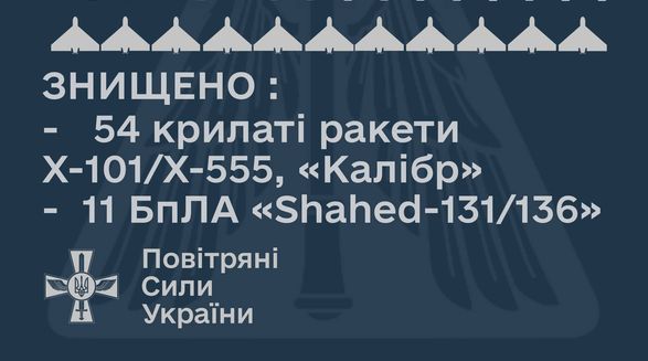 Не только ракеты: Воздушные Силы сбили с утра 11 "шахедов" над Украиной