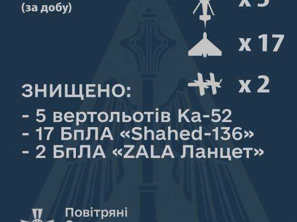 Повітряні Сили за добу збили 19 дронів-камікадзе та п'ять ударних вертольотів ворога