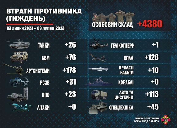 За неделю уничтожено 4380 оккупантов и 631 единица вражеской техники - Минобороны