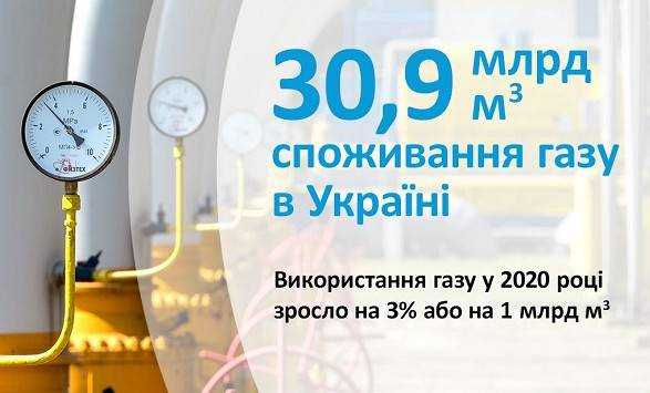 Украина за год увеличила потребление газа на 3%