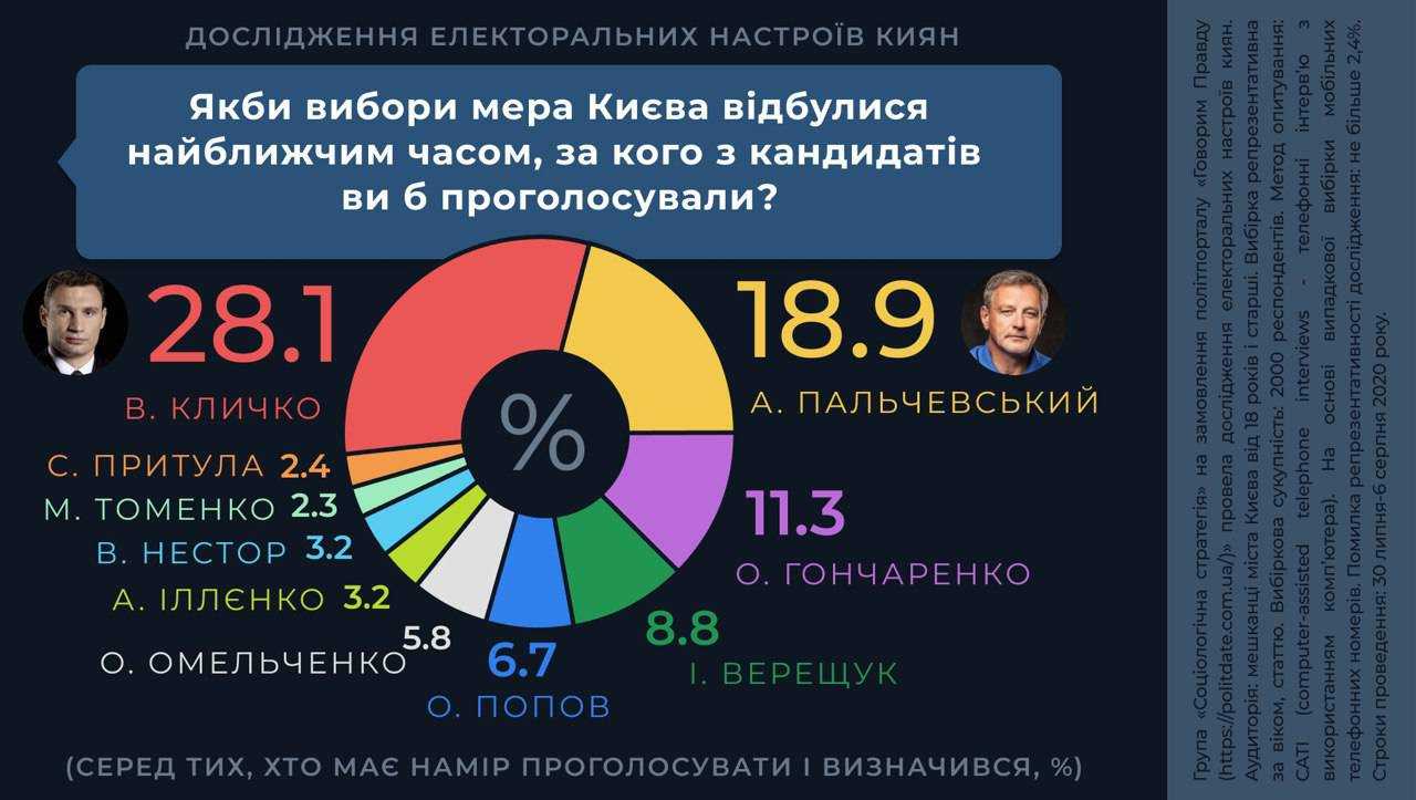 Борьба за кресло градоначальника Киева обостряется до предела